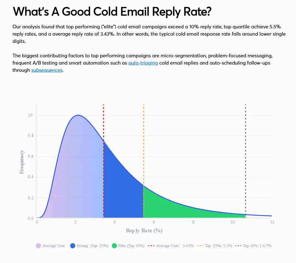 Instantly's own data: average cold email reply rate is 3.43 percent. Top quartile is 5.5 percent. Elite top 10 percent is 10.7 percent.
